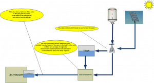 Tank Interceptor to avoid wasteful heating of water